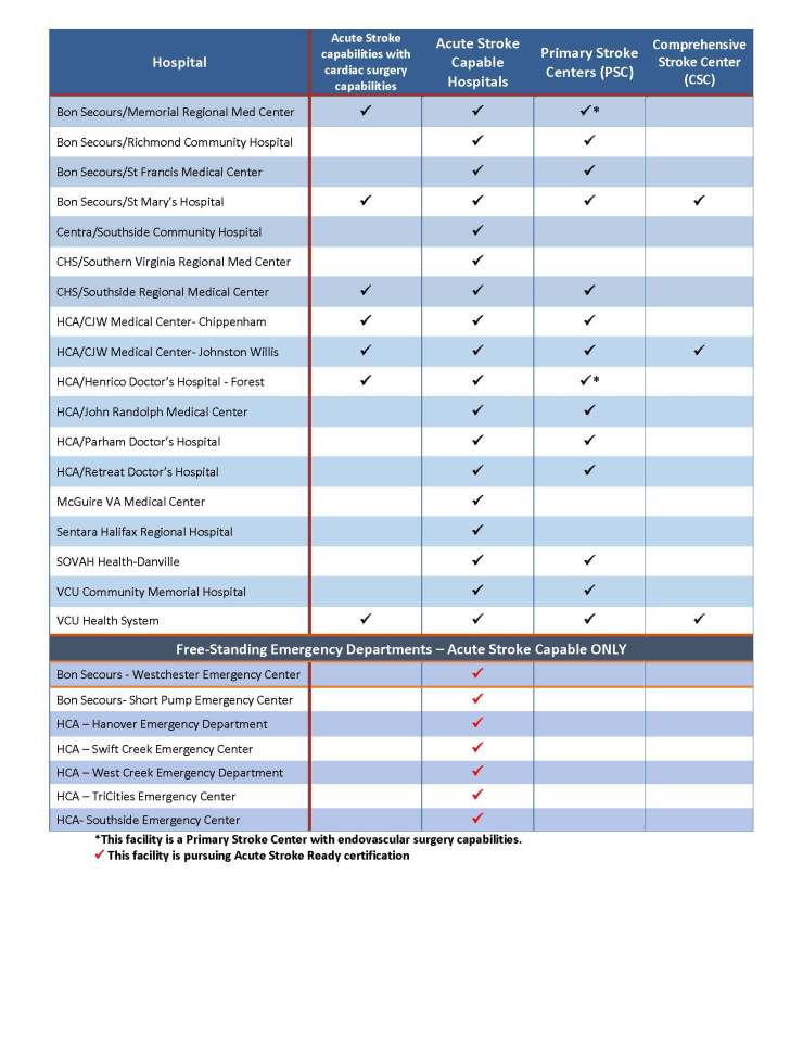 Hospital Stroke Services Chart